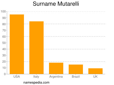 Familiennamen Mutarelli