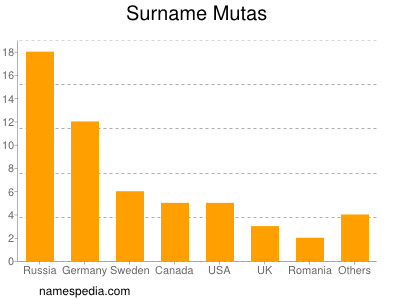 Surname Mutas