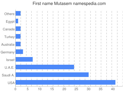 Given name Mutasem