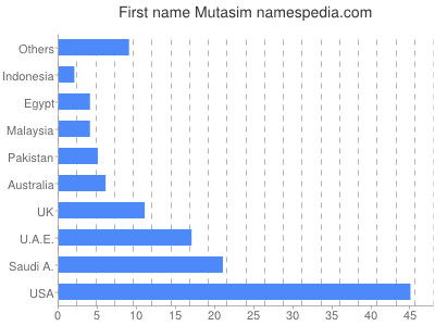 prenom Mutasim