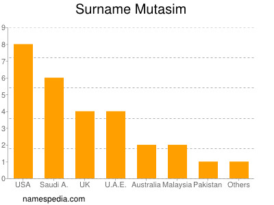 Familiennamen Mutasim