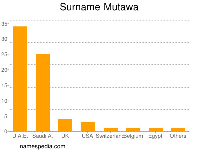 nom Mutawa