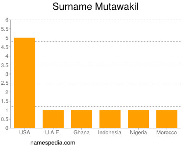 Familiennamen Mutawakil