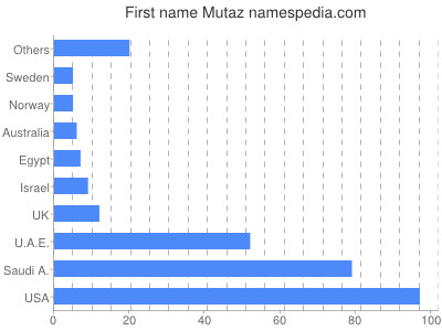 prenom Mutaz