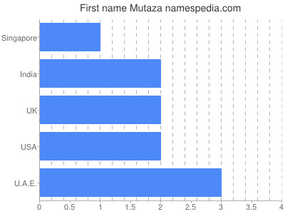 Given name Mutaza