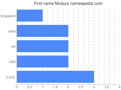 Given name Mutaza