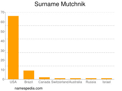 Familiennamen Mutchnik