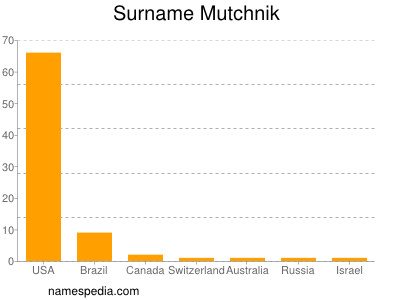 nom Mutchnik