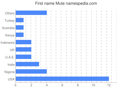 prenom Mute