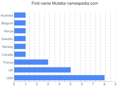 Given name Muteba