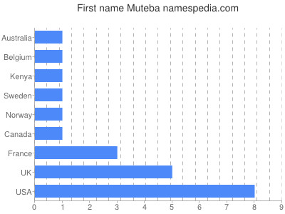 prenom Muteba