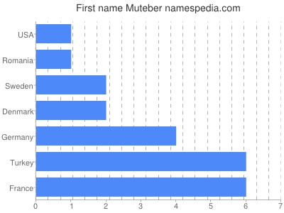 Vornamen Muteber