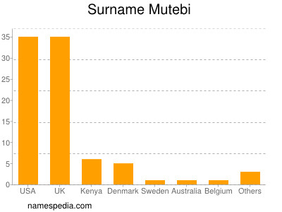 Familiennamen Mutebi