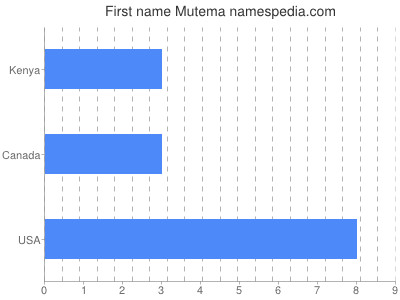 Vornamen Mutema
