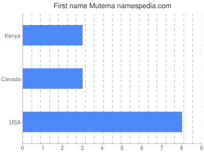 prenom Mutema