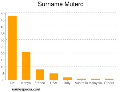 Familiennamen Mutero