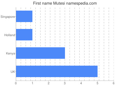Given name Mutesi