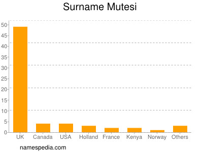 Familiennamen Mutesi