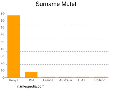 Surname Muteti