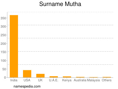 Familiennamen Mutha