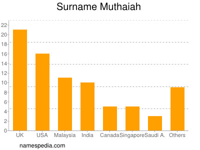 Familiennamen Muthaiah