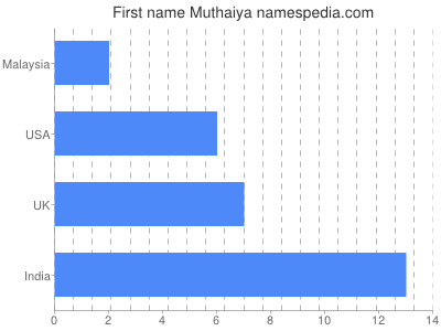 Vornamen Muthaiya