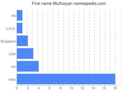 Given name Muthaiyan