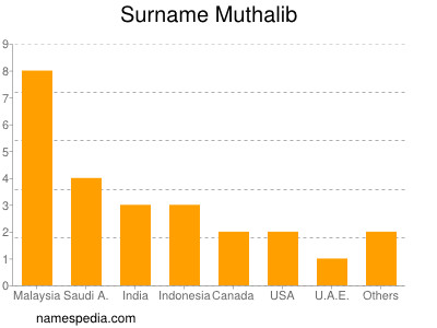 Familiennamen Muthalib