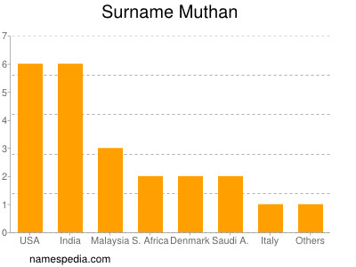 Familiennamen Muthan