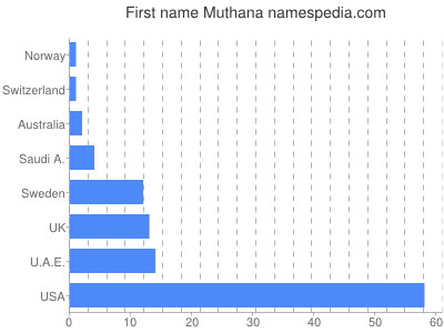 Vornamen Muthana