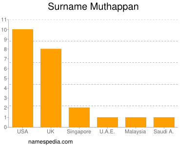 Familiennamen Muthappan
