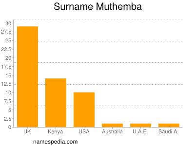 Familiennamen Muthemba