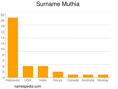 Familiennamen Muthia