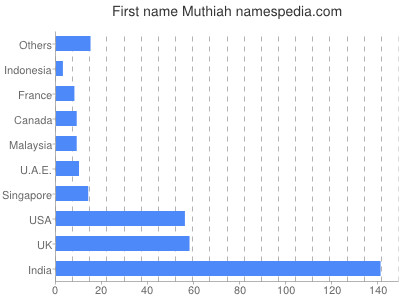 Vornamen Muthiah