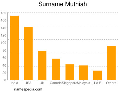 Familiennamen Muthiah