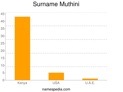 Surname Muthini