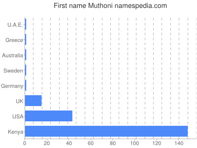 Given name Muthoni