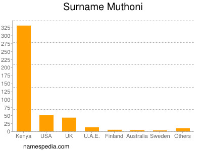 Surname Muthoni