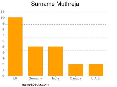 Familiennamen Muthreja