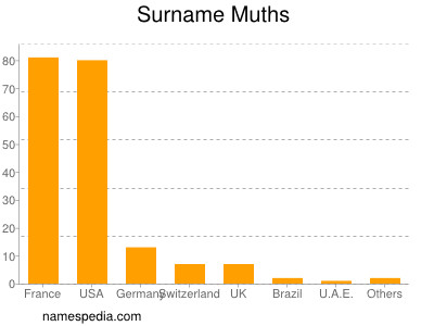 Surname Muths