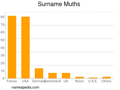Familiennamen Muths