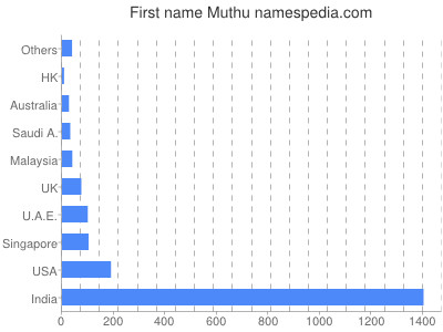 Given name Muthu