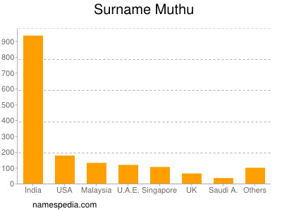 Surname Muthu