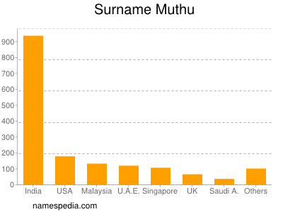 Familiennamen Muthu