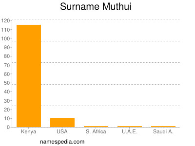 Surname Muthui