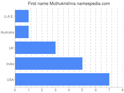 Vornamen Muthukrishna