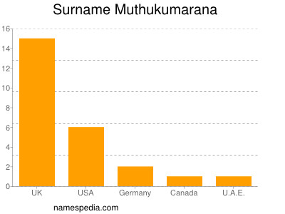 Familiennamen Muthukumarana