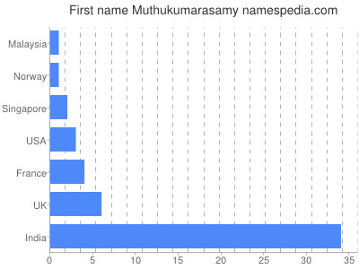 Vornamen Muthukumarasamy