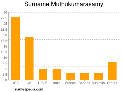 Familiennamen Muthukumarasamy