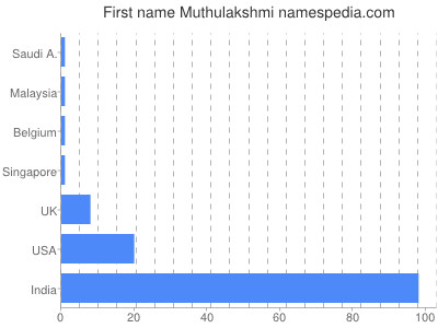 prenom Muthulakshmi